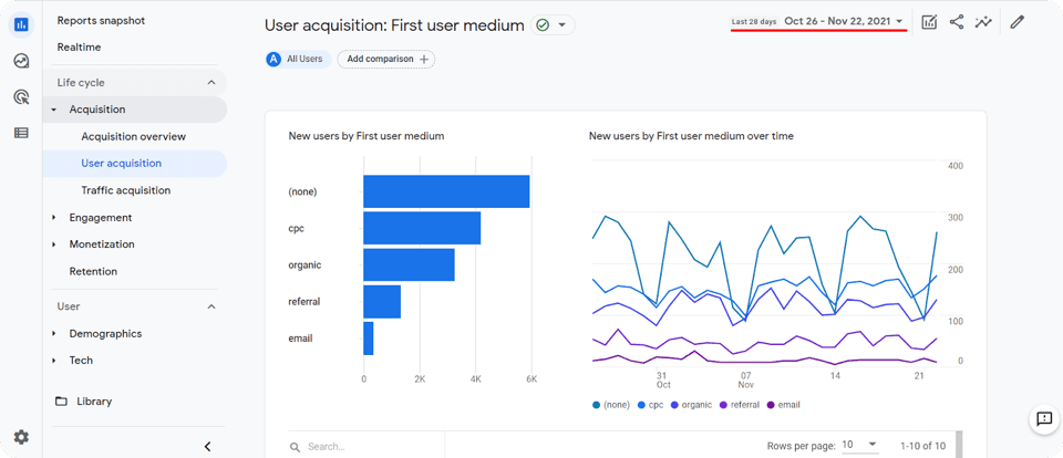 Google Analytics Acquisition Report
