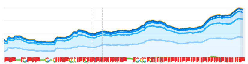 Keyword growth chart