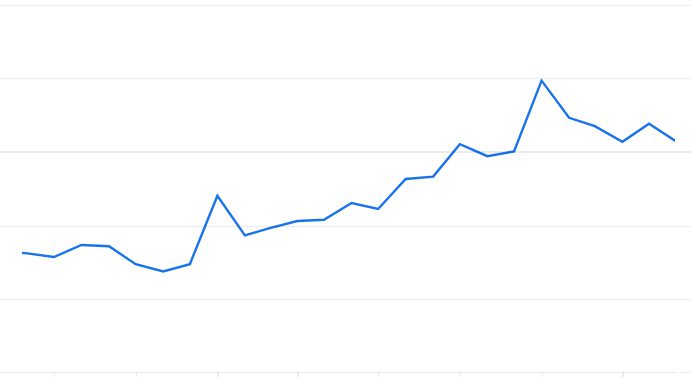 1500 Sound Academy organic user growth chart
