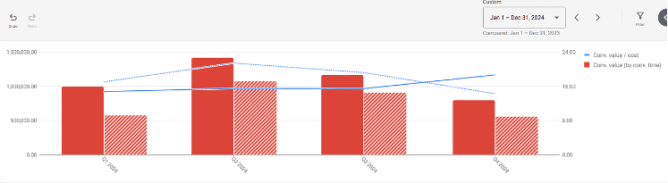2024 vs. 2023 Google Ads Trends for West End Motorsports