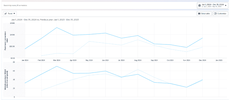 2024 vs. 2023 Meta Ads Trends for West End Motorsports