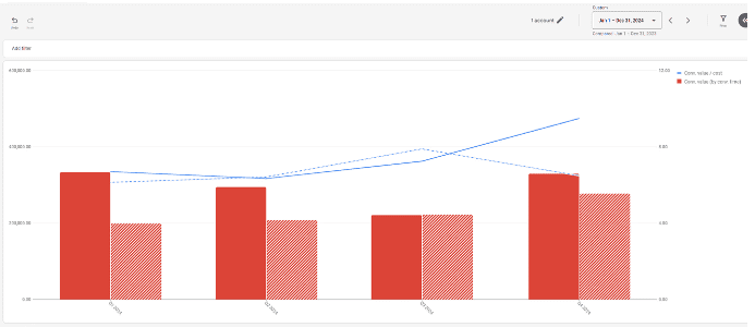 2024 vs. 2023 Google Ads Trends for Color Cord Company