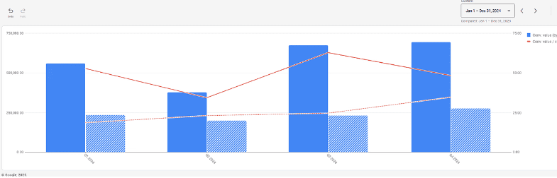 2024 vs. 2023 Google Ads Trends for Giant Sports Cards