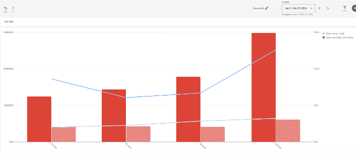 2024 vs. 2023 Google Ads Trends for Taylor Custom Rings