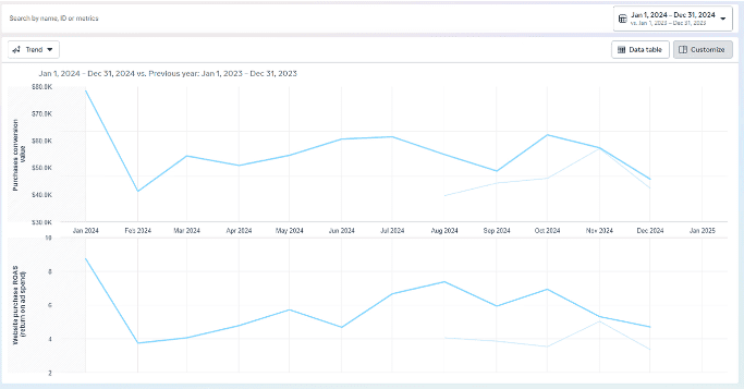 2024 vs. 2023 Meta Ads Trends for Color Cord Company