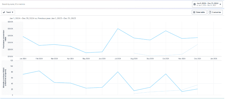 2024 vs. 2023 Meta Ads Trends for Giant Sports Cards