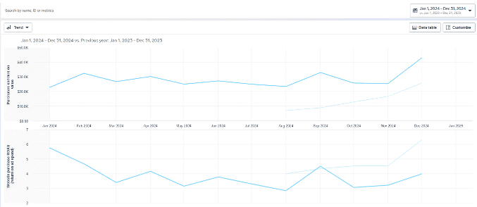2024 vs. 2023 Meta Ads Trends for Madera Bands