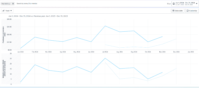 2024 vs. 2023 Meta Ads Trends for Taylor Custom Rings