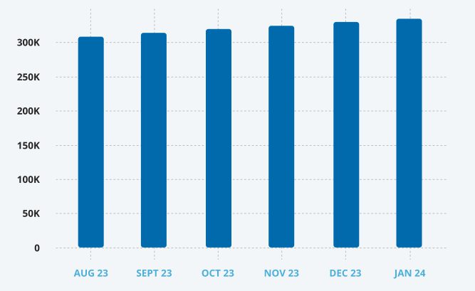 Beauty Plus Salon Subscriber List growth between August 2023 and January 2024