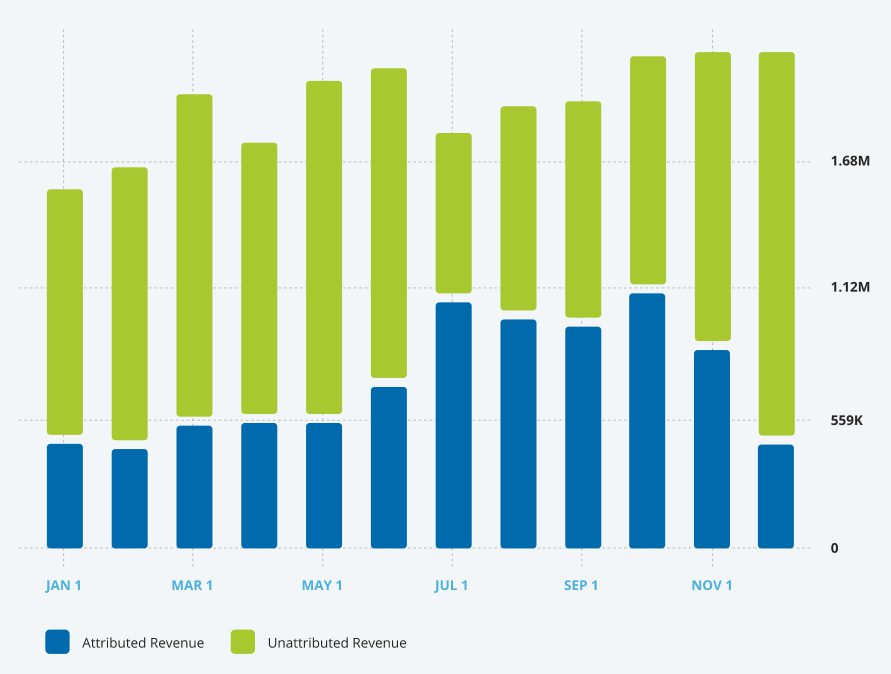 2023 Attributed and Unattributed Revenue for Beauty Plus Salon