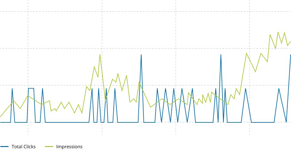 Google Analytics Clicks and Total Impressions screenshot for the period May 2023 through May 2024.