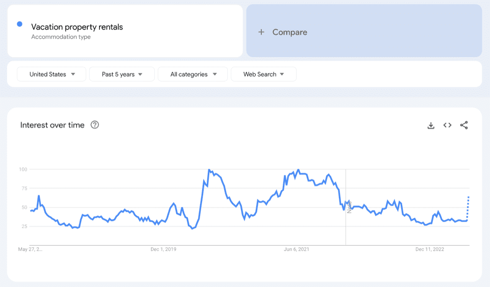 Graph showing volume of searches on Google for “Vacation property rentals” over the past five years