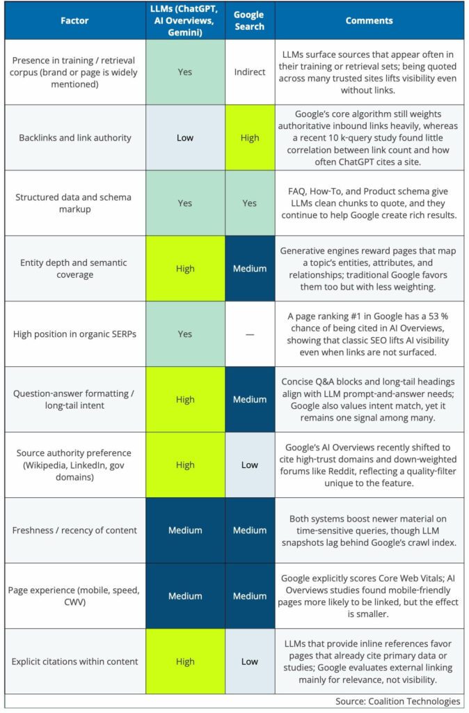 A comparison table showing how 10 different ranking factors influence results in LLMs (like ChatGPT, AI Overviews, Gemini) vs. Google Search.