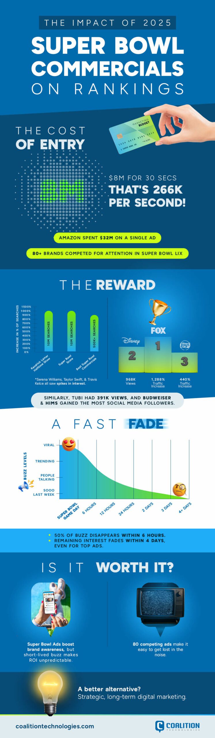  Infographic showing "The Impact of 2025 Super Bowl Commercials on Rankings." It highlights costs, rankings, and sustainable digital marketing strategies. 