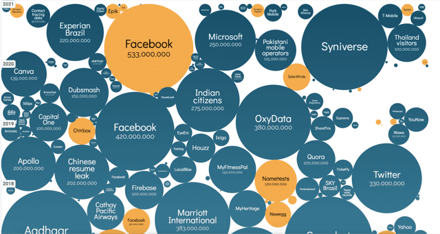 an interactive infographic showing the world’s biggest data breaches