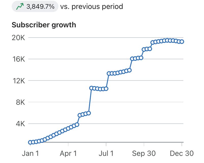 Graph showing growth in June Adel Subscriber list within 1 year
