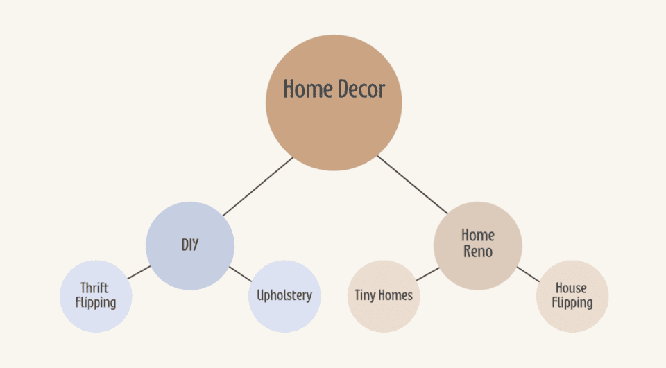 Niche brainstorming concept map