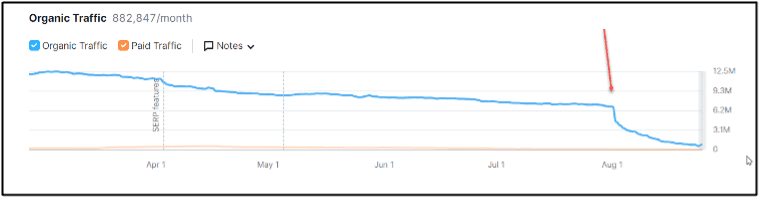 Overstock’s organic traffic from Apr-Aug 2023
