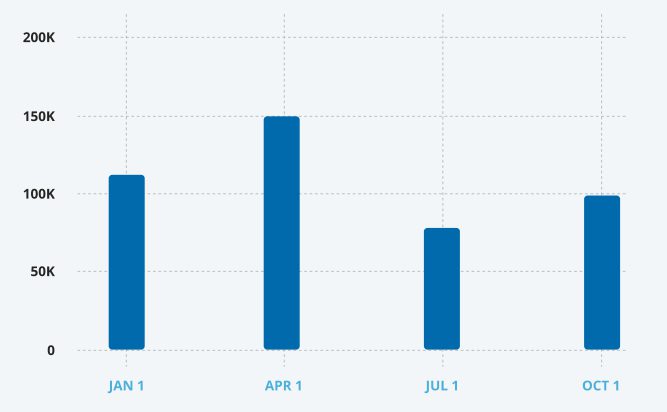 SMS Attributable Revenue for February 2023 through November 2023 for Beauty Plus Salon