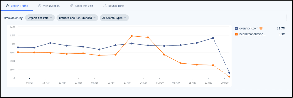 All traffic for Overstock and BBB from Mar-May 2023