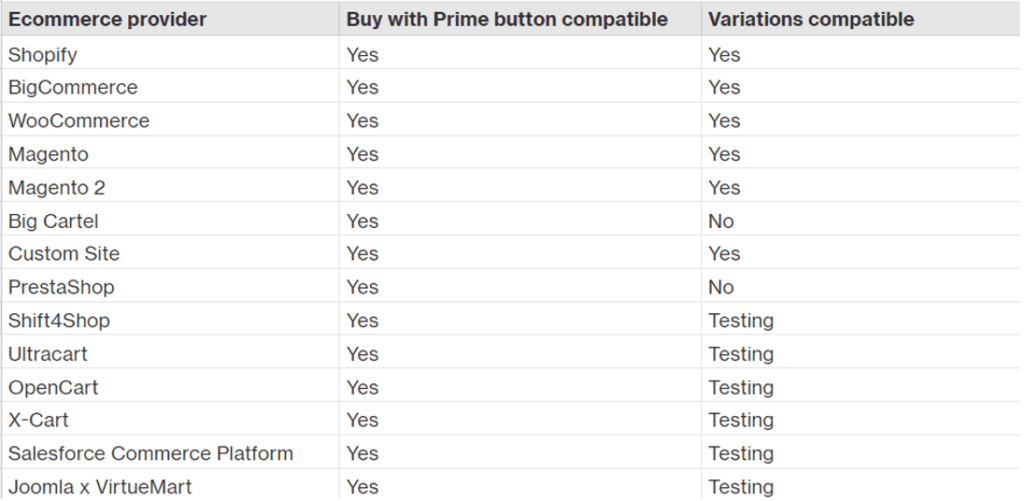A table showing if and how Buy With Prime works with other platforms
