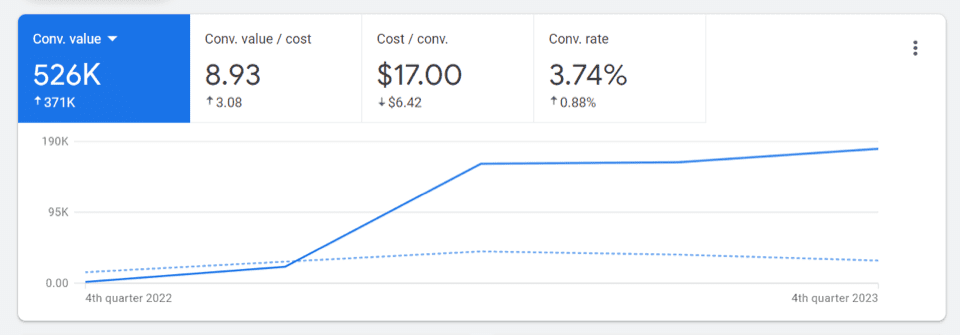CMC Motorsports Google Ads Growth
