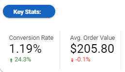 screenshot of conversion rate and average order value data