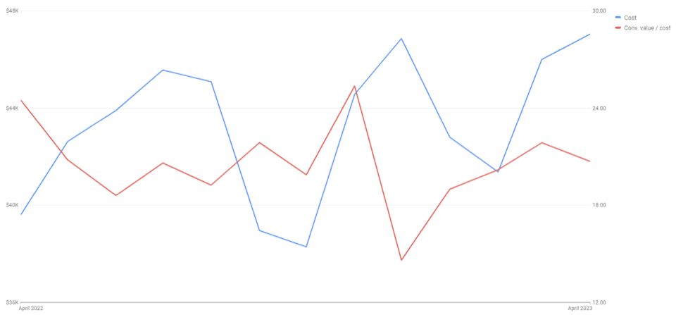 Graph showing cost vs. conversion value