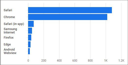 Graph showing cross-platform measurements