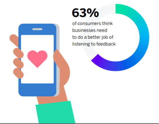 Customer service statistic by Qualtrics