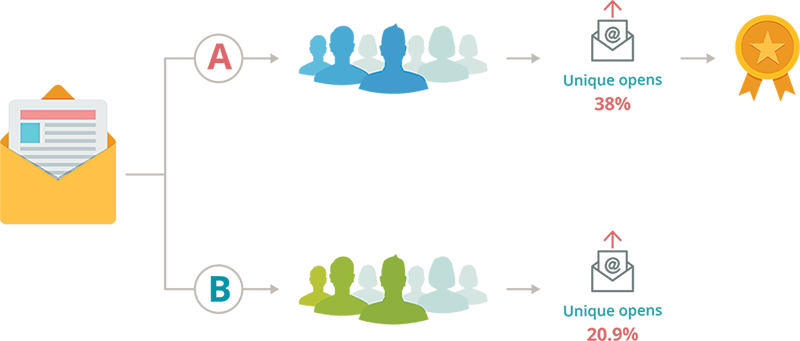 A diagram showing how A/B testing impacts unique open rates