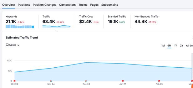 Graph showing a dip for a vape business