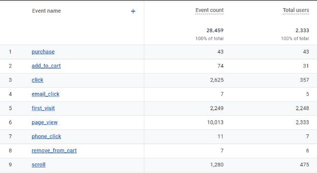 A page showing events that are being measured
