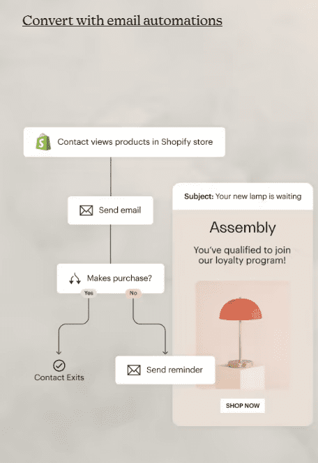 Flowchart describing email automation for Shopify