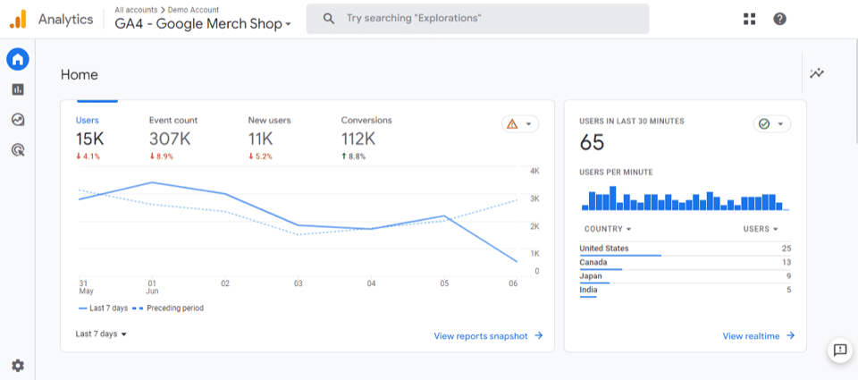 GA4 traffic dashboard