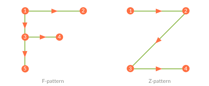 good-email-design-f-z-patterns