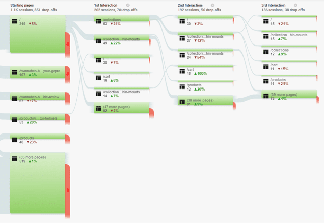 Google Analytics User Behavior Flow Report