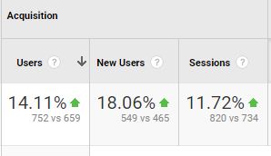 Screenshot of gains post Google Helpful Content update