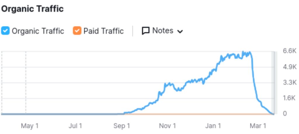 a graph showing beingselfish’s organic traffic