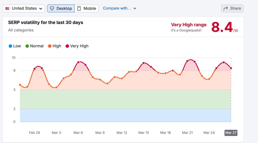 A graph showing extreme SERP volatility