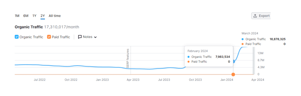 a graph showing Food.com’s organic traffic