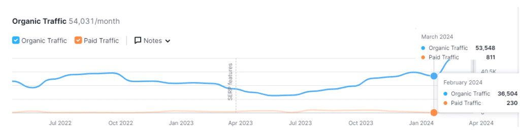 a graph showing Modern Aquarium’s  organic traffic