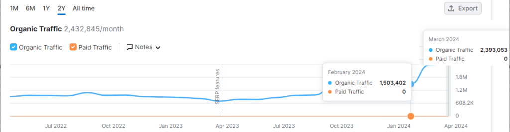 a graph showing Pinch of Yum’s organic traffic