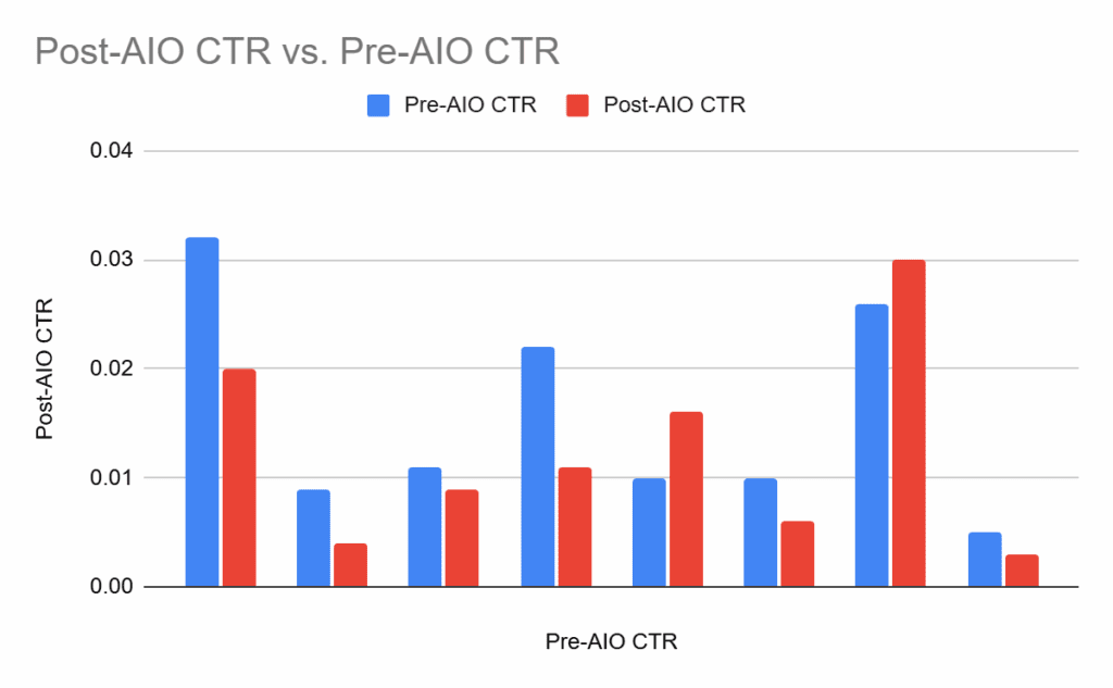 Chart Graph of CTR pre and post launch of AI overviews