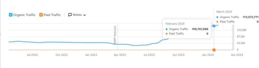 a graph showing Quora’s monthly traffic