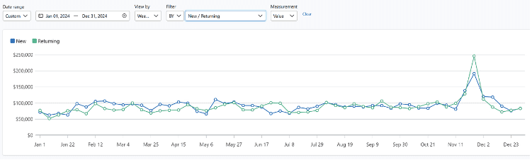 Graph comparing revenue from new and returning customers