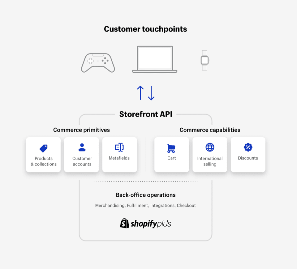 a graphic displaying how Headless Shopify works