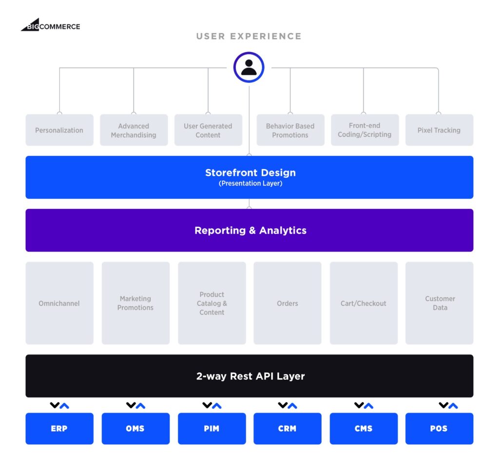 diagram of a headless ecommerce structure