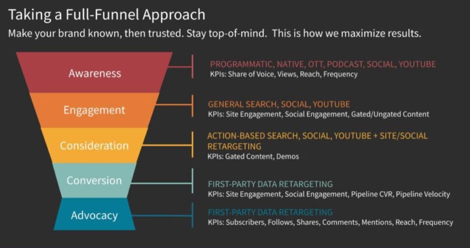 infographic-digital-marketing-funnel-KPIs
