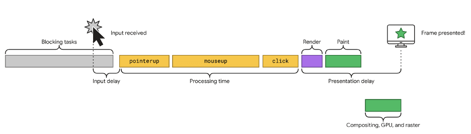 A good INP value is below 200 ms and a poor one is over 500 ms.